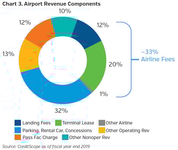 U.S. Airports Turbulent Conditions Will Persist